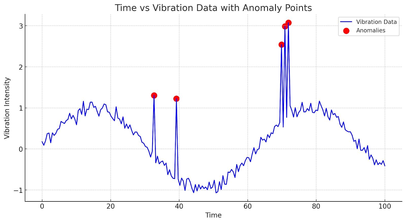Micro-Oscillation Analysis